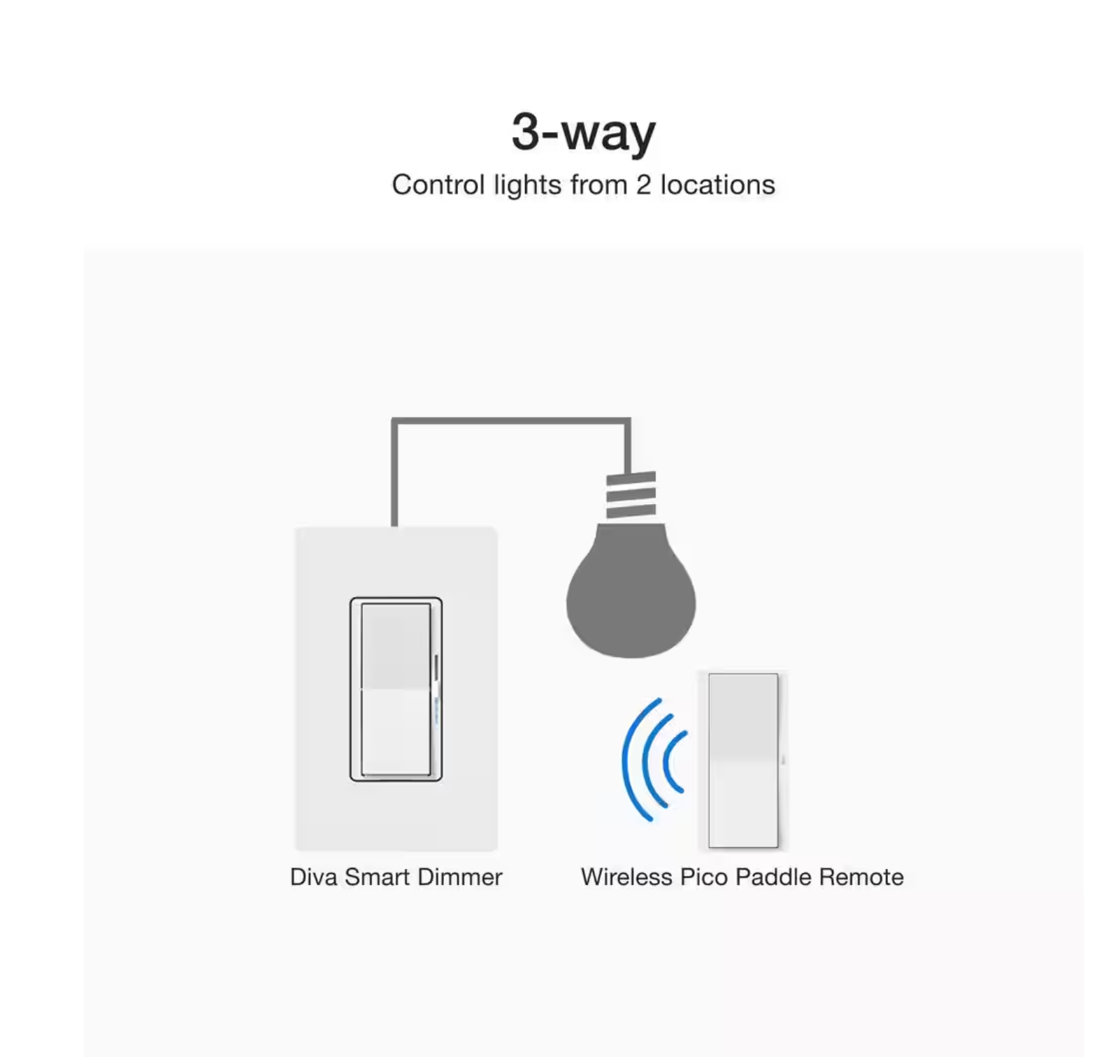 Lutron Caseta 3-Way Dimmer Kit w/ Pico Remote